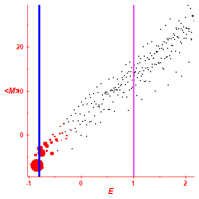 Peres lattice <M>